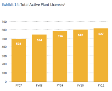 Total plant licenses issued by UC to biotech companies, including Monsanto. Many of UC's patented plant products involve transgenic manipulation of food crops.