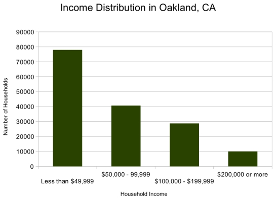     Source: US Census, American Community Survey, city of Oakland, CA, "DP03: SELECTED ECONOMIC CHARACTERISTICS,"