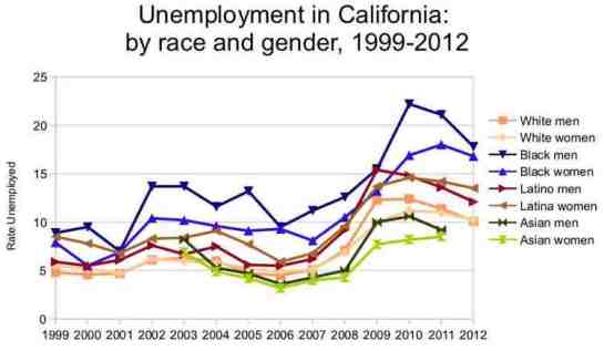 UnemploymentCAbyRace1999-2012