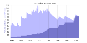 800px-History_of_US_federal_minimum_wage_increases.svg