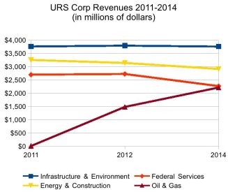 URS_Revenue_2011-2014